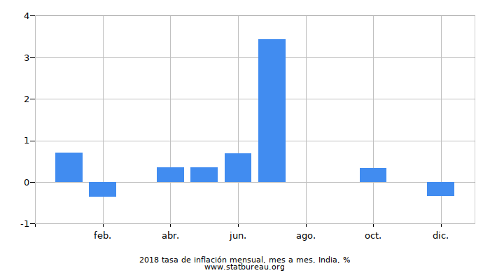 2018 tasa de inflación mensual, mes a mes, India