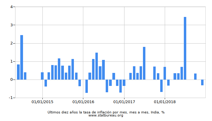 Últimos diez años la tasa de inflación por mes, mes a mes, India