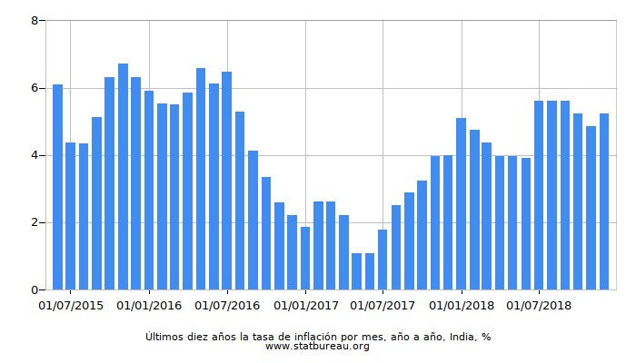 Últimos diez años la tasa de inflación por mes, año a año, India Últimos diez años la tasa de inflación por mes, año a año, India