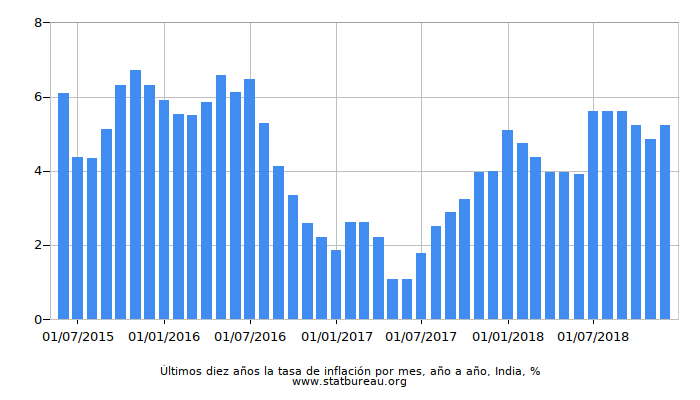 Últimos diez años la tasa de inflación por mes, año a año, India