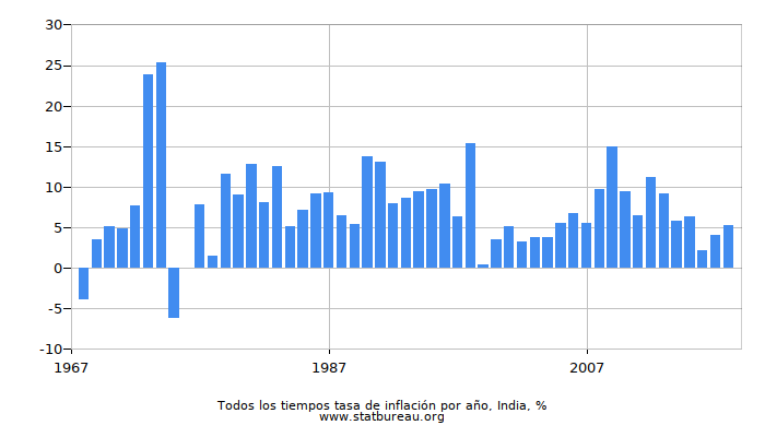 Todos los tiempos tasa de inflación por año, India