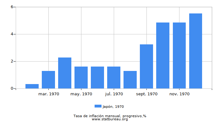 1970 Japón progresiva tasa de inflación