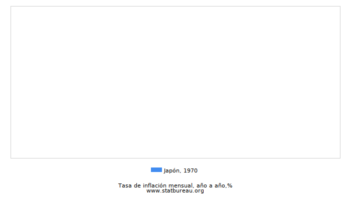 1970 Japón tasa de inflación: año tras año