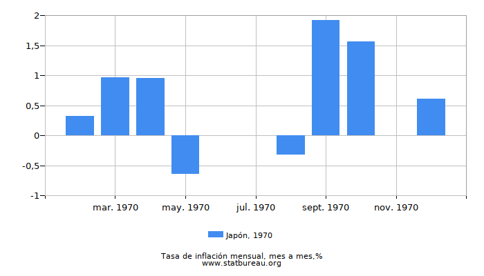 1970 Japón tasa de inflación: mes a mes