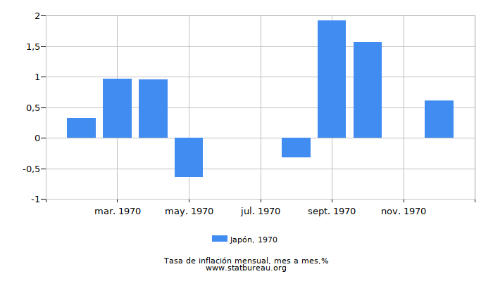 1970 Japón tasa de inflación: mes a mes 1970 Japón tasa de inflación: mes a mes