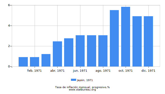 1971 Japón progresiva tasa de inflación
