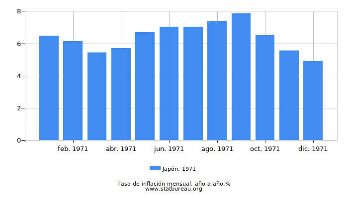 1971 Japón tasa de inflación: año tras año