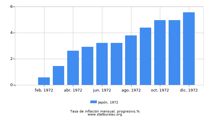 1972 Japón progresiva tasa de inflación