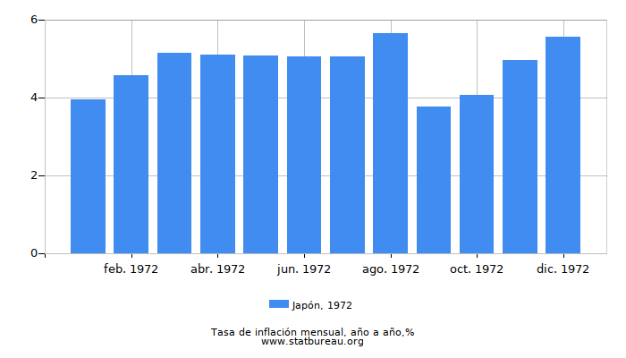1972 Japón tasa de inflación: año tras año