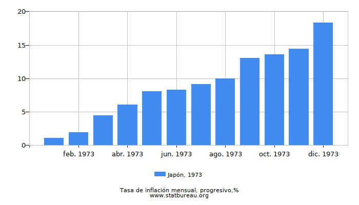 1973 Japón progresiva tasa de inflación