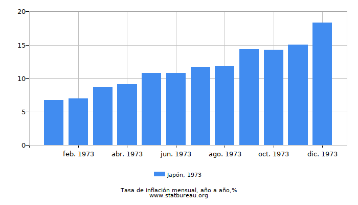 1973 Japón tasa de inflación: año tras año