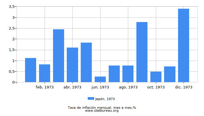 1973 Japón tasa de inflación: mes a mes