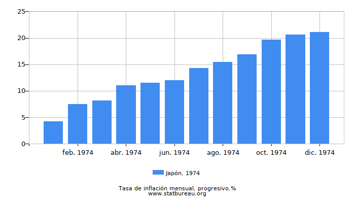 1974 Japón progresiva tasa de inflación