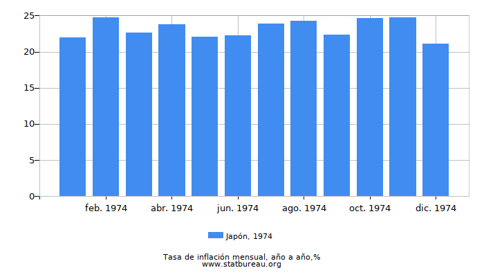 1974 Japón tasa de inflación: año tras año