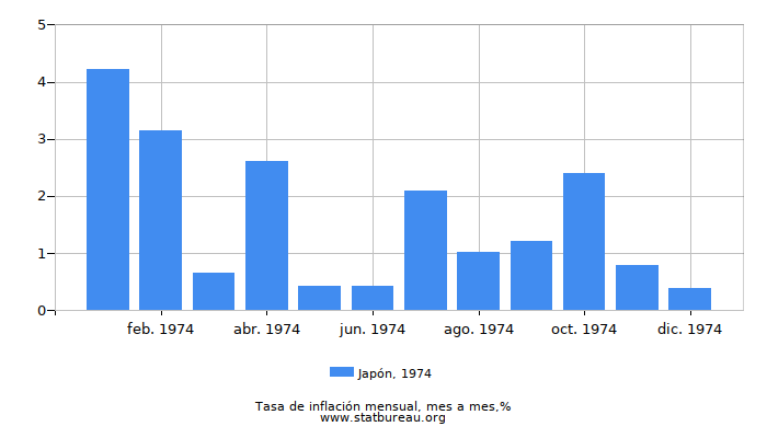 1974 Japón tasa de inflación: mes a mes