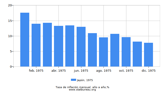 1975 Japón tasa de inflación: año tras año