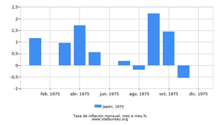1975 Japón tasa de inflación: mes a mes