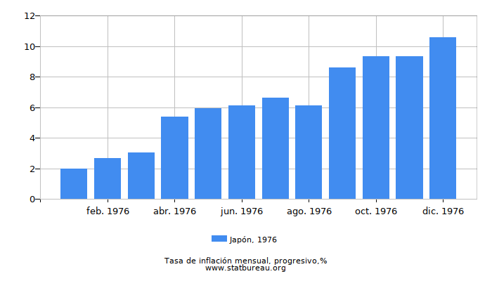 1976 Japón progresiva tasa de inflación