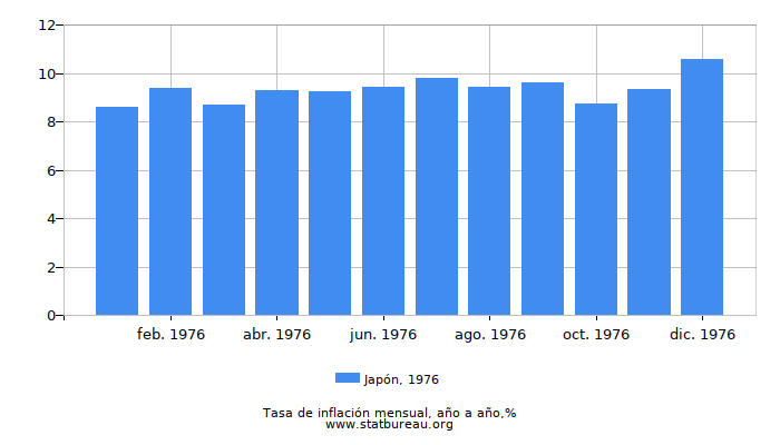 1976 Japón tasa de inflación: año tras año