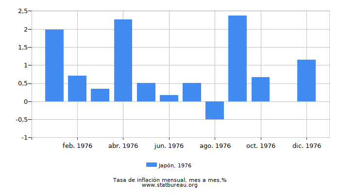 1976 Japón tasa de inflación: mes a mes
