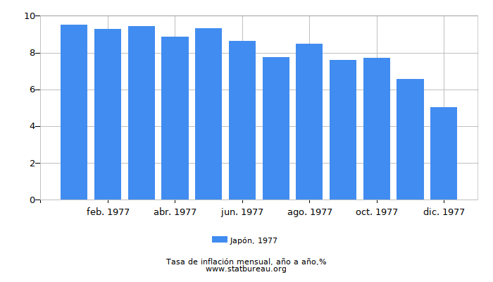 1977 Japón tasa de inflación: año tras año