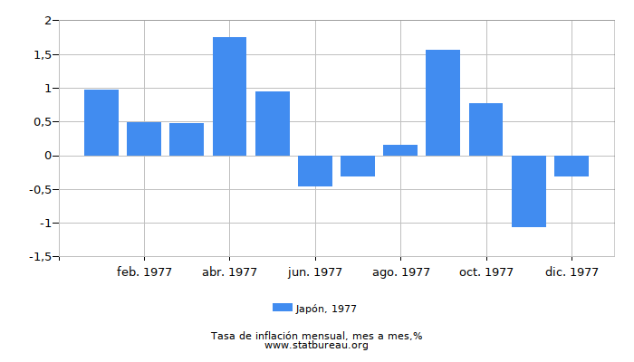 1977 Japón tasa de inflación: mes a mes