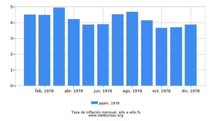 1978 Japón tasa de inflación: año tras año
