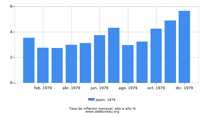 1979 Japón tasa de inflación: año tras año 1979 Japón tasa de inflación: año tras año