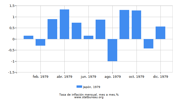1979 Japón tasa de inflación: mes a mes 1979 Japón tasa de inflación: mes a mes