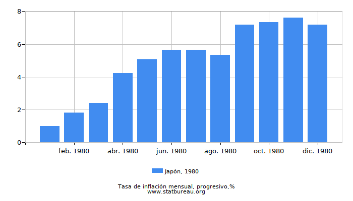 1980 Japón progresiva tasa de inflación
