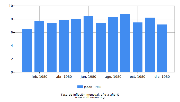 1980 Japón tasa de inflación: año tras año