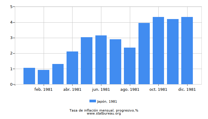 1981 Japón progresiva tasa de inflación