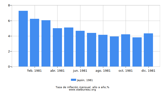 1981 Japón tasa de inflación: año tras año