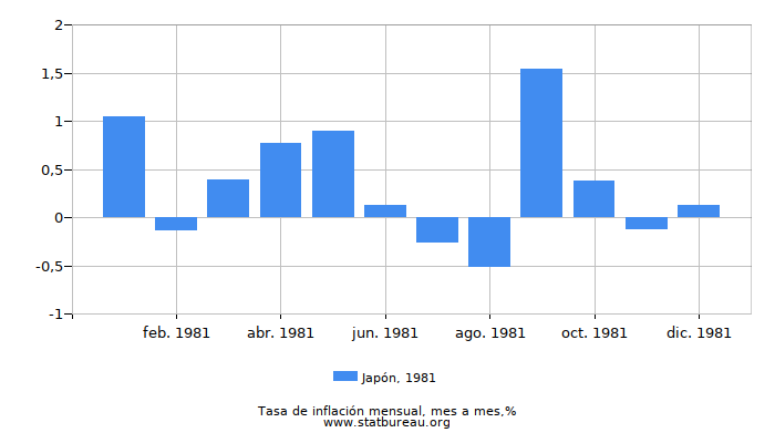 1981 Japón tasa de inflación: mes a mes