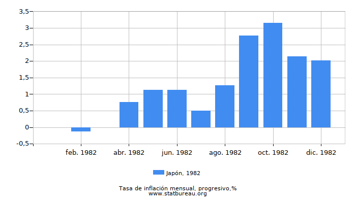 1982 Japón progresiva tasa de inflación 1982 Japón progresiva tasa de inflación