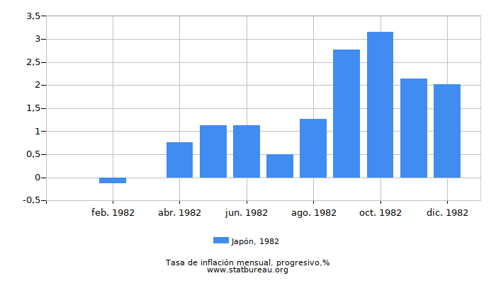 1982 Japón progresiva tasa de inflación