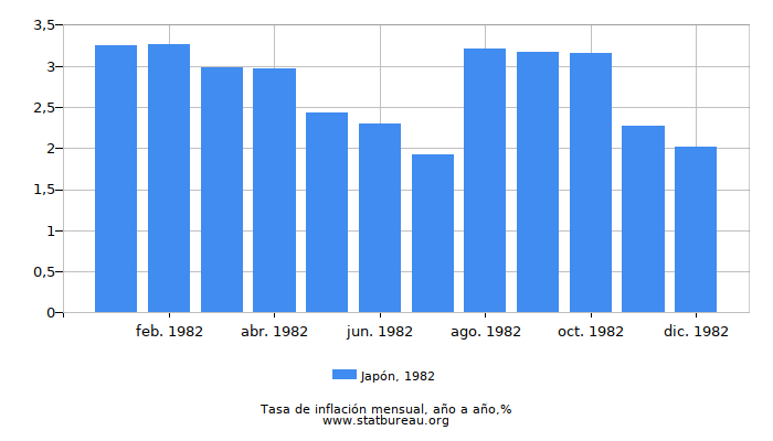 1982 Japón tasa de inflación: año tras año