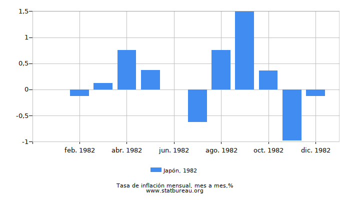 1982 Japón tasa de inflación: mes a mes 1982 Japón tasa de inflación: mes a mes