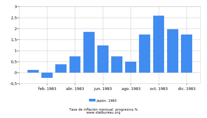 1983 Japón progresiva tasa de inflación