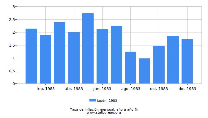 1983 Japón tasa de inflación: año tras año
