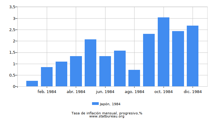 1984 Japón progresiva tasa de inflación