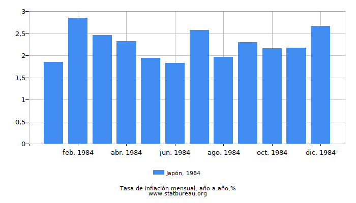 1984 Japón tasa de inflación: año tras año
