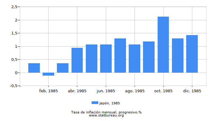 1985 Japón progresiva tasa de inflación