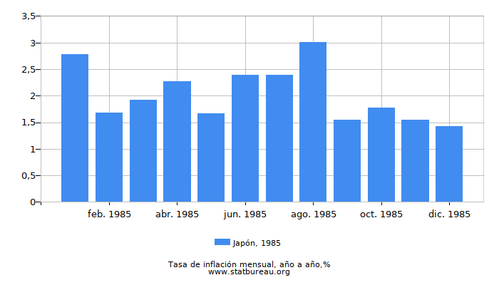 1985 Japón tasa de inflación: año tras año