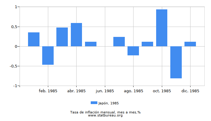 1985 Japón tasa de inflación: mes a mes