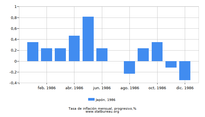 1986 Japón progresiva tasa de inflación