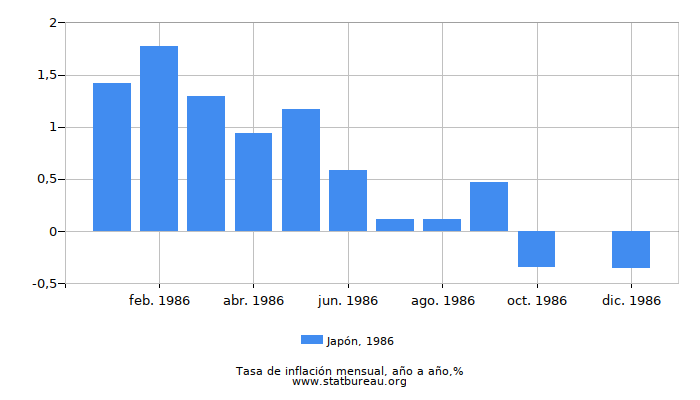 1986 Japón tasa de inflación: año tras año