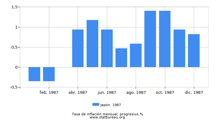 1987 Japón progresiva tasa de inflación