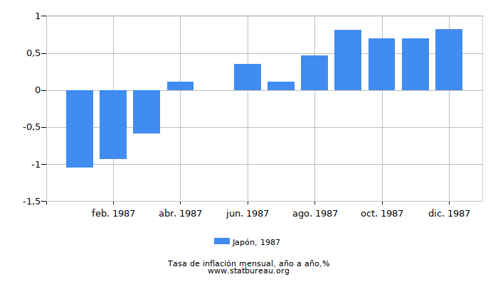 1987 Japón tasa de inflación: año tras año