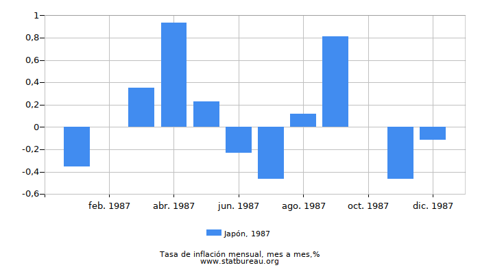 1987 Japón tasa de inflación: mes a mes